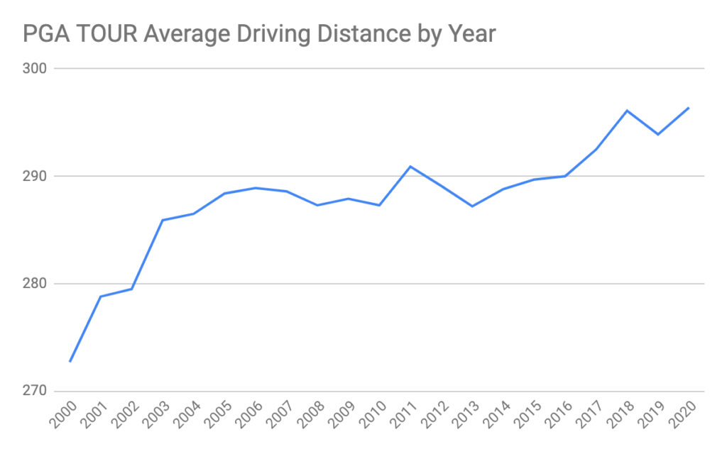 average women's tour driving distance